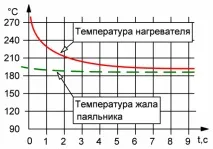 Стабілізатор температури жала паяльника - Радіоаматорська технологія - Придністровський портал температури