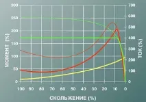 Статті, Методи пуску асинхронних електродвигунів пуску