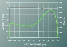 Статті, Методи пуску асинхронних електродвигунів методи