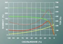 Статті, Методи пуску асинхронних електродвигунів пуску