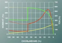 Статті, Методи пуску асинхронних електродвигунів асинхронних