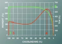 Статті, Методи пуску асинхронних електродвигунів статті