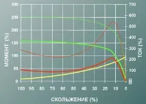 Статті, Методи пуску асинхронних електродвигунів методи