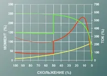 Статті, Методи пуску асинхронних електродвигунів методи