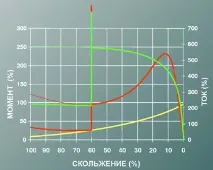 Статті, Методи пуску асинхронних електродвигунів методи