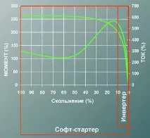 Статті, Методи пуску асинхронних електродвигунів пуску