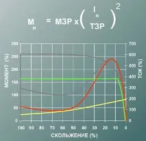Статті, Методи пуску асинхронних електродвигунів методи