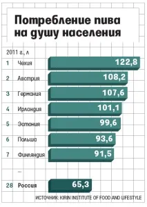 Статистика споживання пива в Україні та світі споживання