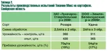 Комплексна система підживлення картоплі теорія та практика - Журнал - Картопляна система підживлення