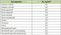Коефіцієнт ущільнення піску - НК Міленіум ущільнення