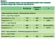 Комплексна система підживлення картоплі теорія та практика - Журнал - Картопляна система комплексна