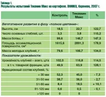 Комплексна система підживлення картоплі теорія та практика - Журнал - Картопляна система підживлення
