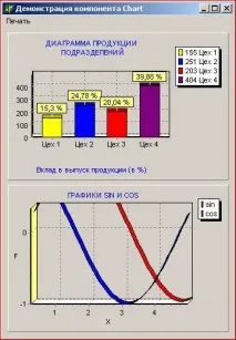 Компонент Chart діаграми