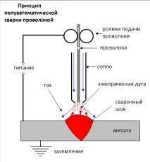 заваряване