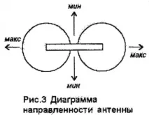 Холахуп - приймальна антена на діапазон 160 метрів, сайт радіоаматорів антена