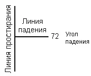 Вимірювання елементів залягання шару гірським компасом компасом