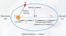 Закони руху Кеплера руху