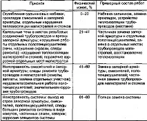 Залежність зносу інженерних систем та конструкцій будівель від рівня їх експлуатації - Управління залежність