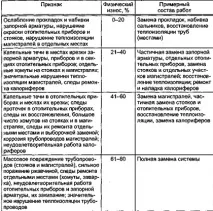 Залежність зносу інженерних систем та конструкцій будівель від рівня їх експлуатації - Управління інженерних