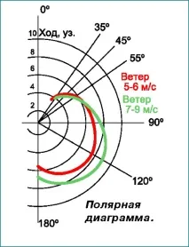 корабостроителница