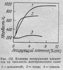 8. ТЕХНОЛОГІЯ ПРОЦЕСУ АЗОТУВАННЯ СТАЛИ 38ХВФЮА азотування
