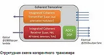Нові когерентні рішення CFP2-DCO та CFP2-ACO New coherent solutions CFP2-ACO and CFP2-ACO cfp2-dco