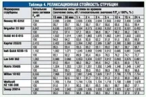 Зафіксуємо? навантаження