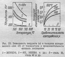 8. ТЕХНОЛОГІЯ ПРОЦЕСУ АЗОТУВАННЯ СТАЛИ 38ХВФЮА процесу