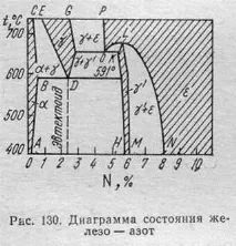 8. ТЕХНОЛОГІЯ ПРОЦЕСУ АЗОТУВАННЯ СТАЛИ 38ХВФЮА азотування