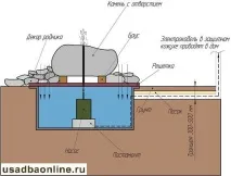 Як зробити струмок і джерело на дачі джерела