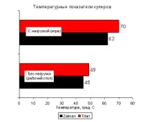 Битва Титану з тепловиділенням відеокарти Titan TTC-CSC88TZ