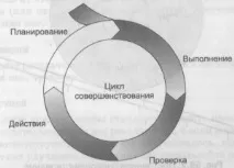 Цикл Демінга (цикл PDCA) цикл