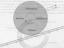 Цикл Демінга (цикл PDCA) цикл