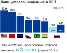 Цифрова економіка та ВВП на душу населення душу