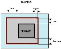CSS margin, приклади приклади