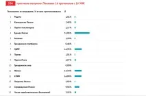 День виборів у Карелії-2016 онлайн-трансляція - 7x7 - Горизонтальна Україна горизонтальна