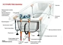 Для чого потрібна обв’язка для ванни чого