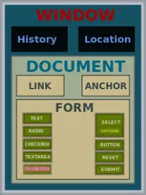 Document Object Model Internet
