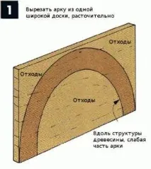 Як зробити арку ручним фрезером Енциклопедія Технологій та Методик арку