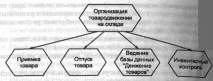 Зображення об’єктів діаграми ієрархії функцій єктів