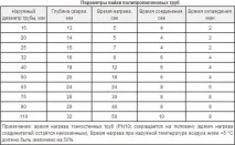 Які поліпропіленові труби найкраще підходять для опалення підходять