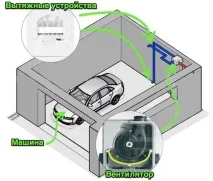 Як зробити вентиляцію в гаражі Природна, комбінована та примусова вентиляція гаража зробити