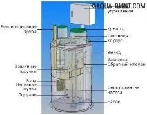 Каналізаційна насосна станція види, будова, монтажні особливості - Аква-Ремонт каналізаційна