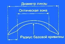 Контактнілінзи води
