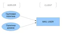 Міні-огляд Zimbra 6 користувачів