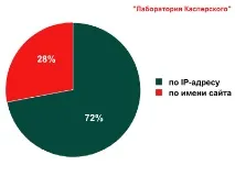 Огляд DDoS-атак у другому кварталі 2011 року огляд