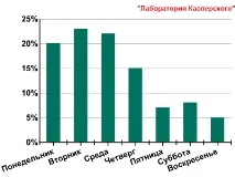 Огляд DDoS-атак у другому кварталі 2011 року огляд