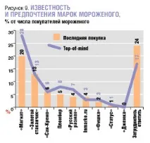 Огляд ринку морозива огляд