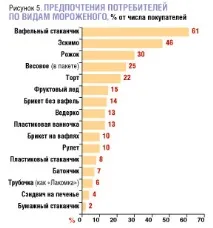 Огляд ринку морозива огляд