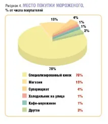 Огляд ринку морозива покупців